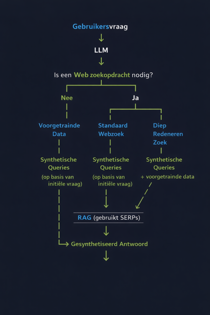 Flowchart van LLM zoekproces